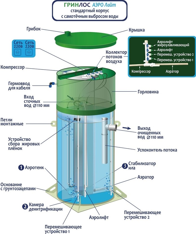 Септик Гринлос Аэро Лайт 5 Миди
