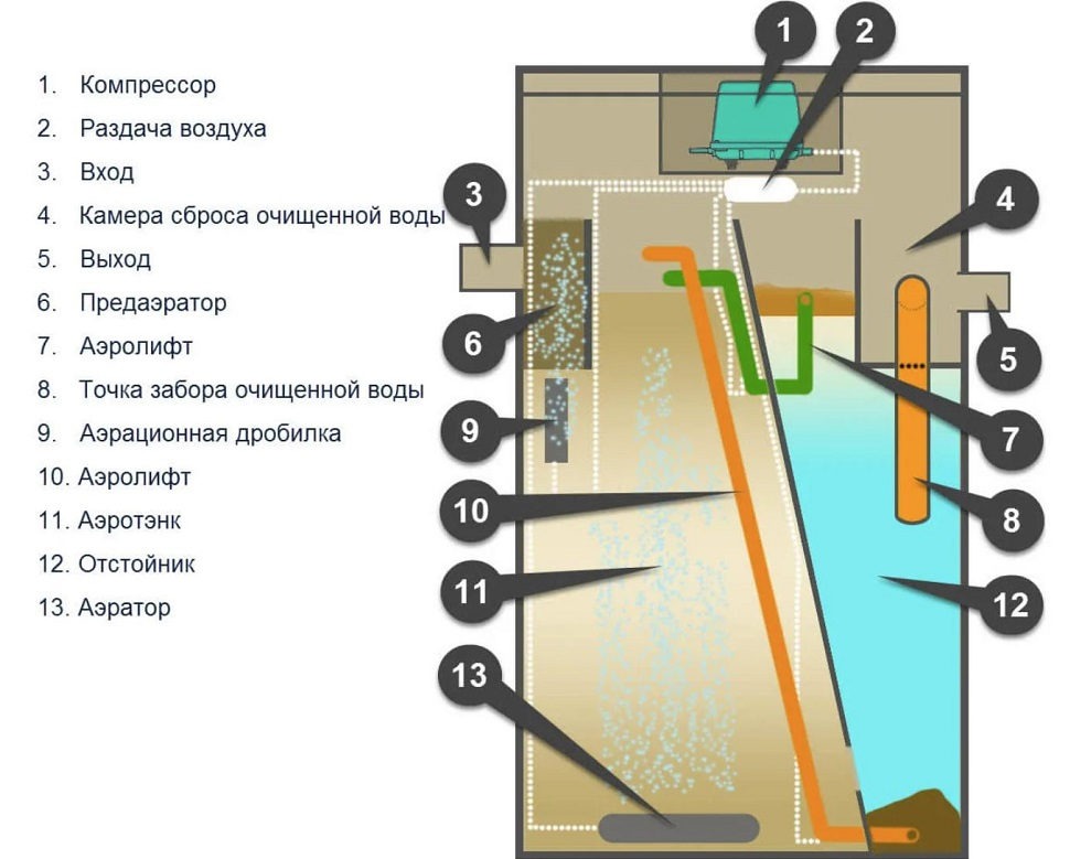 Септик Итал Антей 3